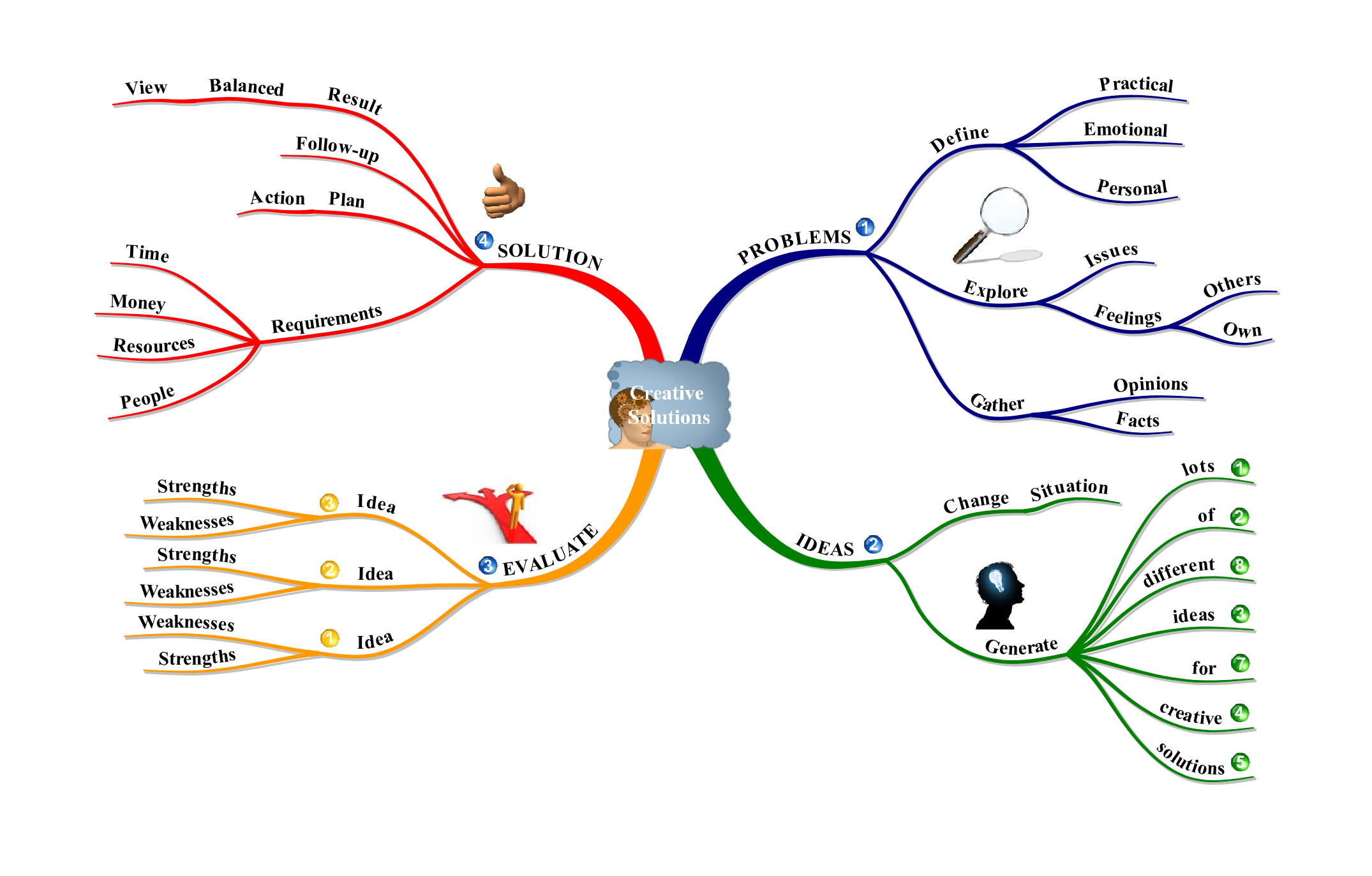 Mind Mapping for Innovation | iMindMap Mind Mapping